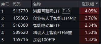 利好！关税摩擦或快速降温？科技狂欢，港股沸腾，港股互联网ETF（513770）猛拉4.05%