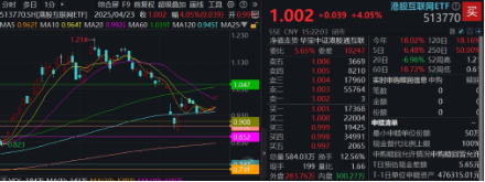 利好！关税摩擦或快速降温？科技狂欢，港股沸腾，港股互联网ETF（513770）猛拉4.05%