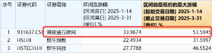 利好！关税摩擦或快速降温？科技狂欢，港股沸腾，港股互联网ETF（513770）猛拉4.05%