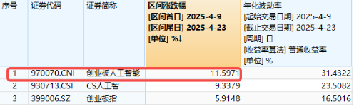 利好！关税摩擦或快速降温？科技狂欢，港股沸腾，港股互联网ETF（513770）猛拉4.05%