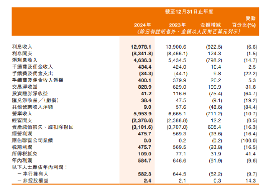 甘肃银行：2024年净利润584.7百万元 同比减少9.6%