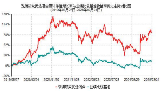 2025年基金一季报划重点！泓德研究优选：优化内需布局，把握市场波动机遇