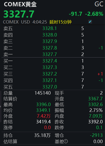 黄金突发跳水
