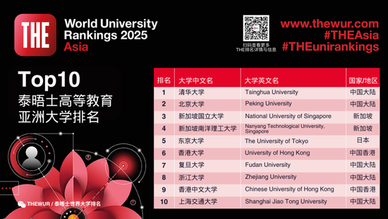 排名揭晓|2025年度泰晤士高等教育亚洲大学排名: 中国大陆高校领跑亚洲大学排名 清华蝉联榜首 北大稳居第二