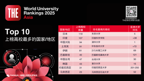 排名揭晓|2025年度泰晤士高等教育亚洲大学排名: 中国大陆高校领跑亚洲大学排名 清华蝉联榜首 北大稳居第二