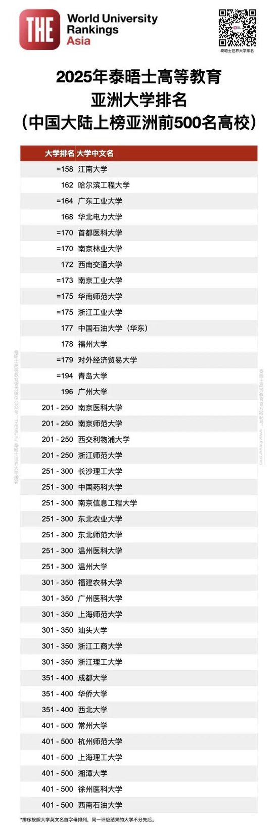 排名揭晓|2025年度泰晤士高等教育亚洲大学排名: 中国大陆高校领跑亚洲大学排名 清华蝉联榜首 北大稳居第二