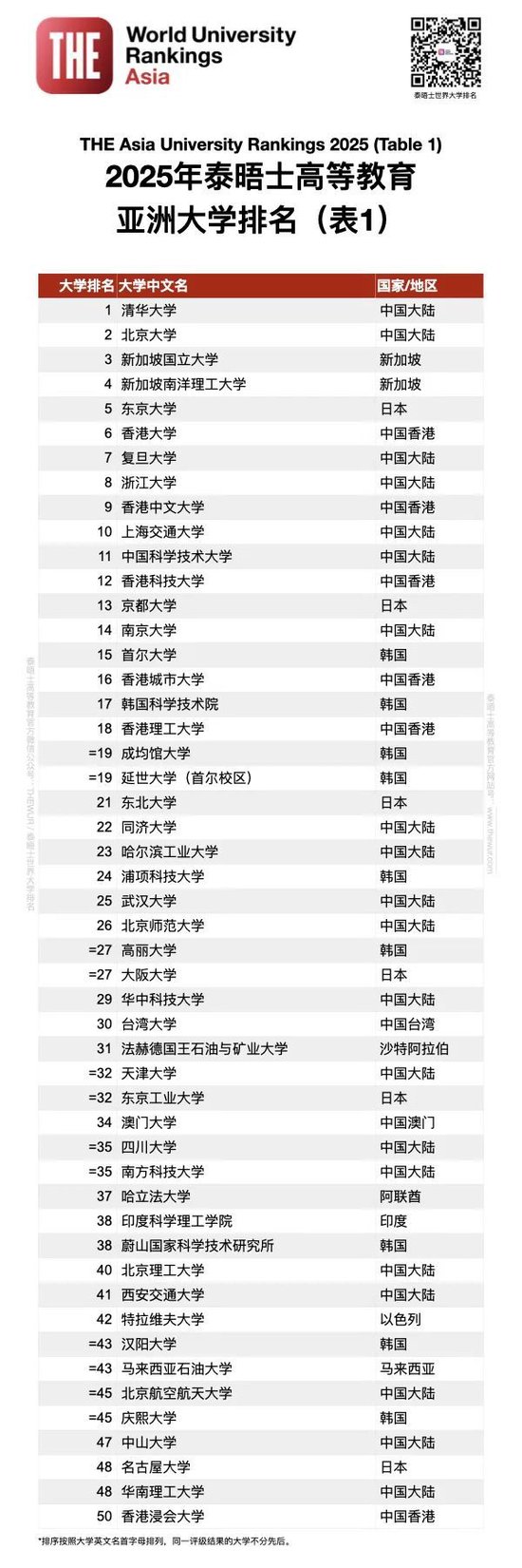 排名揭晓|2025年度泰晤士高等教育亚洲大学排名: 中国大陆高校领跑亚洲大学排名 清华蝉联榜首 北大稳居第二
