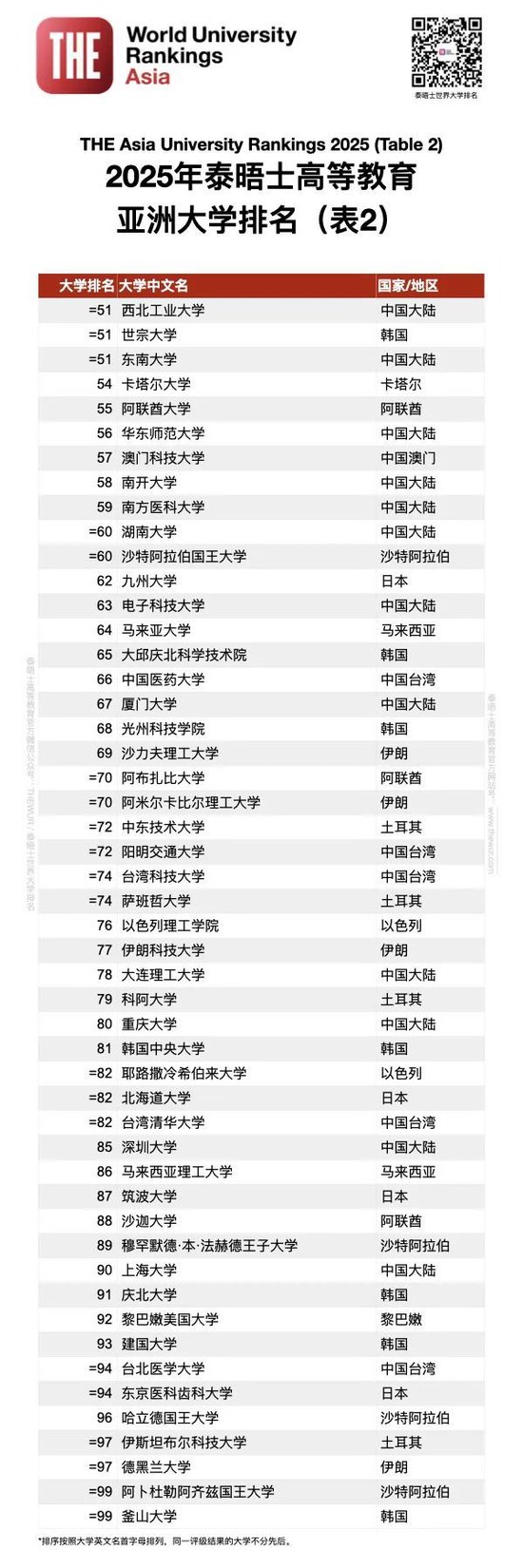 排名揭晓|2025年度泰晤士高等教育亚洲大学排名: 中国大陆高校领跑亚洲大学排名 清华蝉联榜首 北大稳居第二