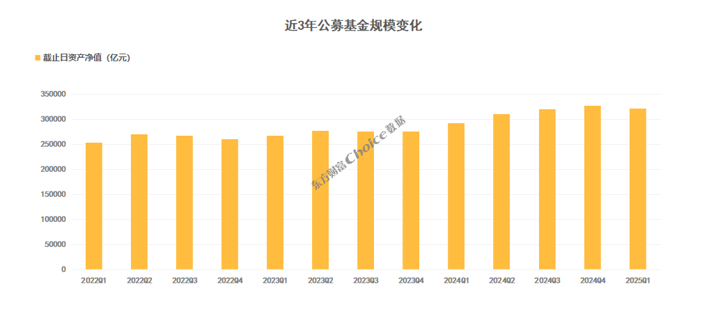 公募基金2025年一季报数据榜单出炉！