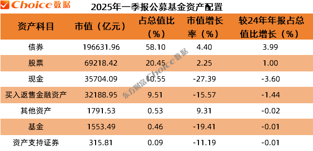 公募基金2025年一季报数据榜单出炉！