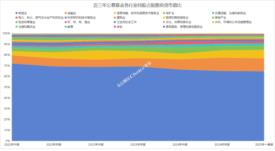 公募基金2025年一季报数据榜单出炉！