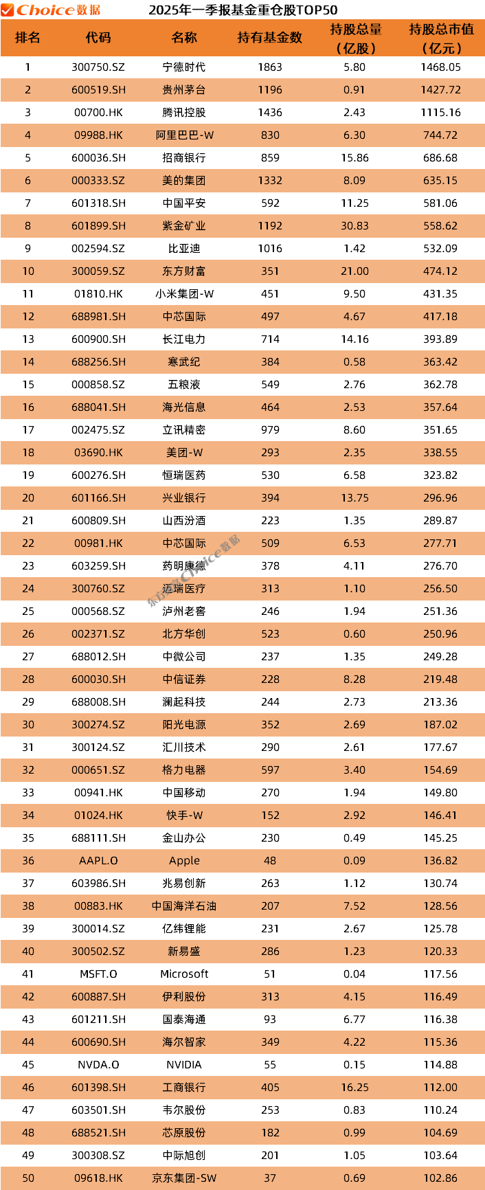公募基金2025年一季报数据榜单出炉！