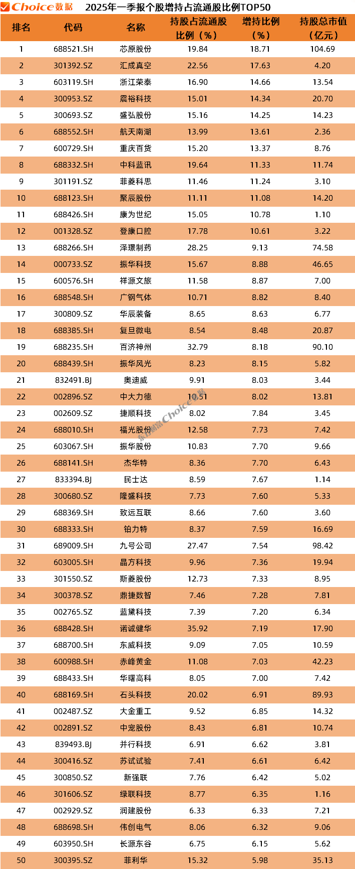 公募基金2025年一季报数据榜单出炉！