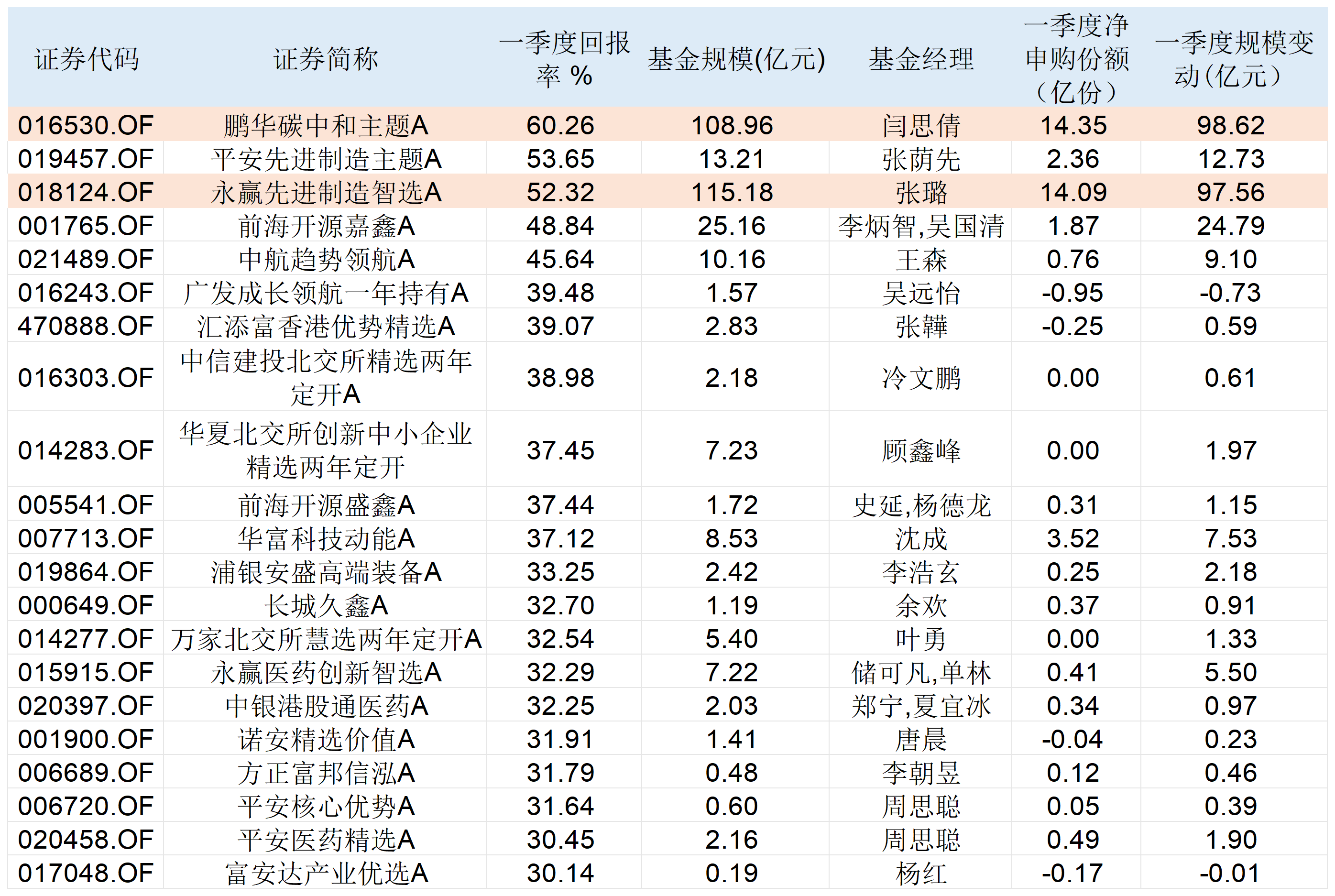重押人形机器人单季回报率超50%！鹏华、永赢两只基金“吸金”近百亿