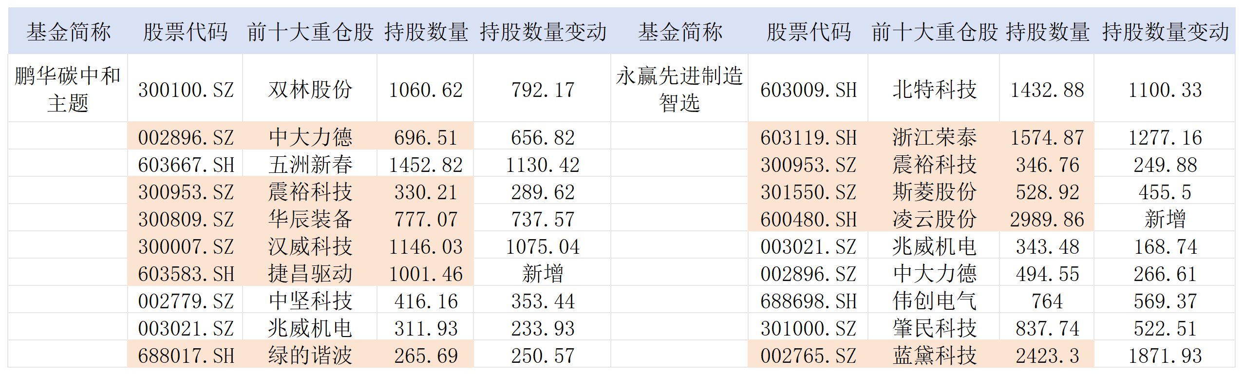 重押人形机器人单季回报率超50%！鹏华、永赢两只基金“吸金”近百亿