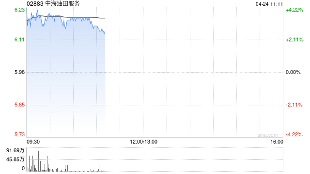 中海油田服务绩后涨超4% 一季度归母净利润同比增长39.6%