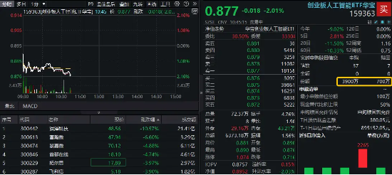 股民不买账？润泽科技绩后领跌算力股，机构：AIDC产业有望延续修复趋势！资金借道159363布局创业板人工智能