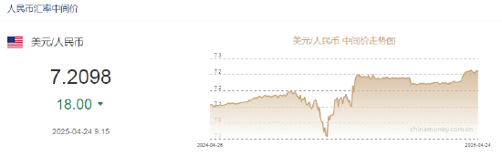 人民币兑美元中间价报7.2098，上调18点