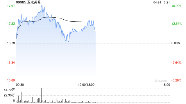 卫龙美味盘中涨超5%逼近前高 大摩将目标价上调至18.10港元