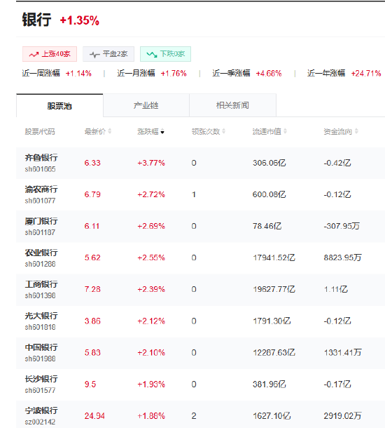农行、工行、中行股价涨超2%，股价续创历史新高