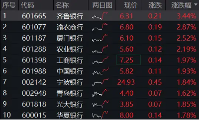 工、农、中行续创新高，银行ETF（512800）逆市涨逾1%，关注银行低位防御优势