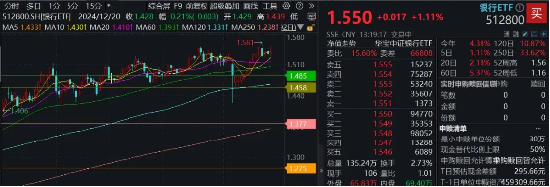 工、农、中行续创新高，银行ETF（512800）逆市涨逾1%，关注银行低位防御优势