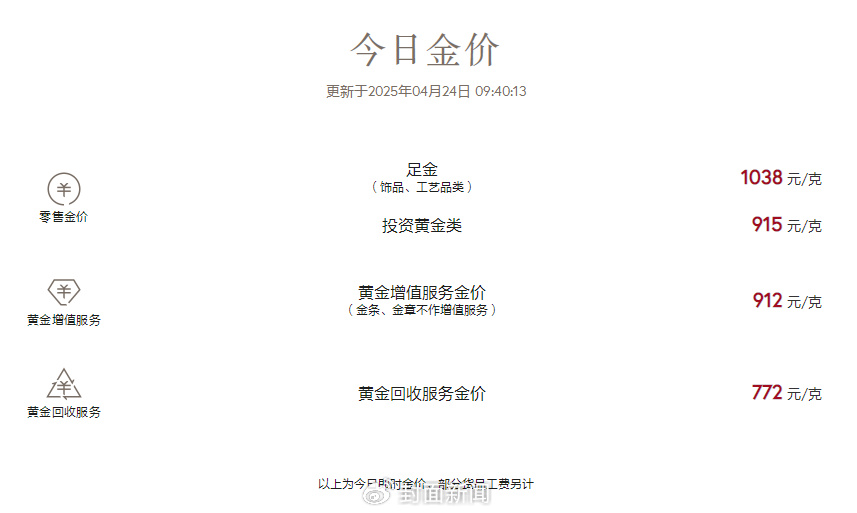 金价涨了！金价跳水之后强势反弹 现货黄金涨超2%