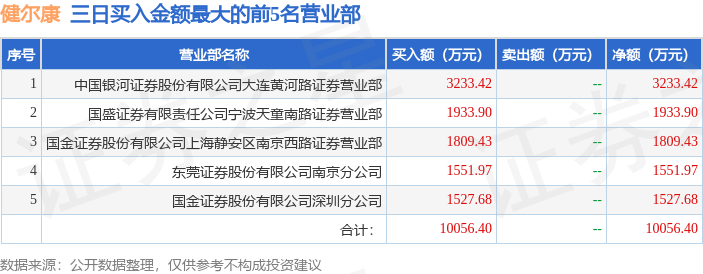 4月24日健尔康（603205）龙虎榜数据：游资陈小群上榜