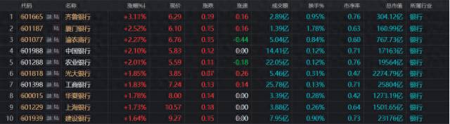 工、农、中行再攀新高！银行板块持续高热，今日“新高牛”扫描，这些方向占比也高