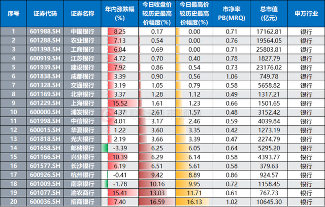 工、农、中行再攀新高！银行板块持续高热，今日“新高牛”扫描，这些方向占比也高