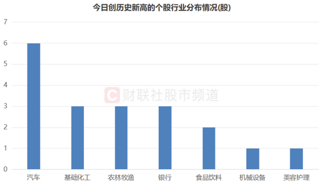 工、农、中行再攀新高！银行板块持续高热，今日“新高牛”扫描，这些方向占比也高
