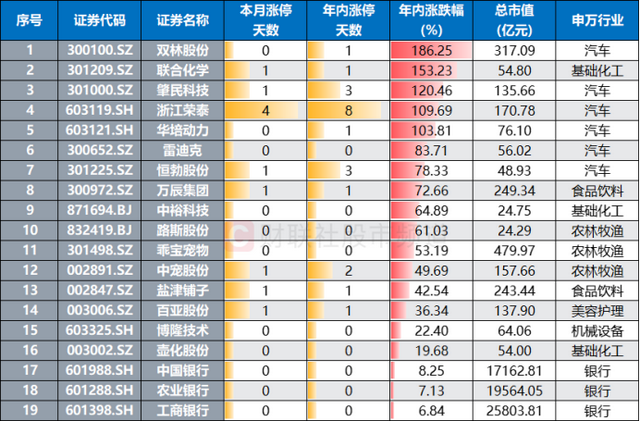 工、农、中行再攀新高！银行板块持续高热，今日“新高牛”扫描，这些方向占比也高