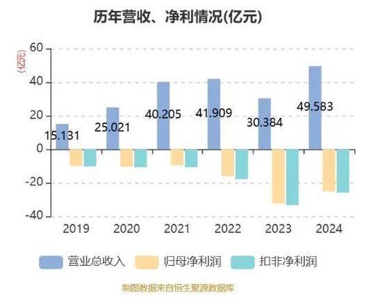 和辉光电拟赴港上市，2024年亏损同比收窄