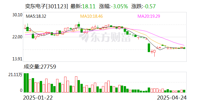 奕东电子：公司生产经营一切正常