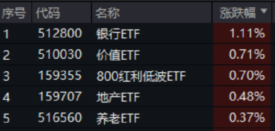 无惧褐皮书“关税焦虑”，工、农、中齐创历史新高，银行ETF（512800）逆市涨逾1%