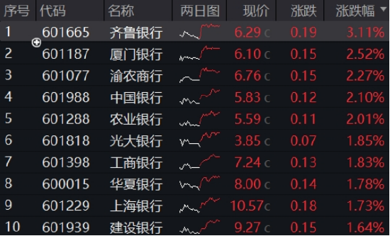 无惧褐皮书“关税焦虑”，工、农、中齐创历史新高，银行ETF（512800）逆市涨逾1%