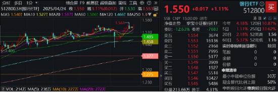 无惧褐皮书“关税焦虑”，工、农、中齐创历史新高，银行ETF（512800）逆市涨逾1%