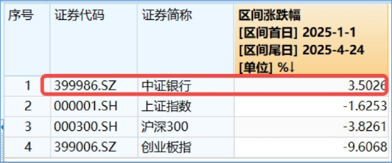 无惧褐皮书“关税焦虑”，工、农、中齐创历史新高，银行ETF（512800）逆市涨逾1%