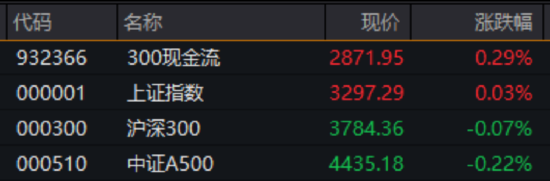 无惧褐皮书“关税焦虑”，工、农、中齐创历史新高，银行ETF（512800）逆市涨逾1%