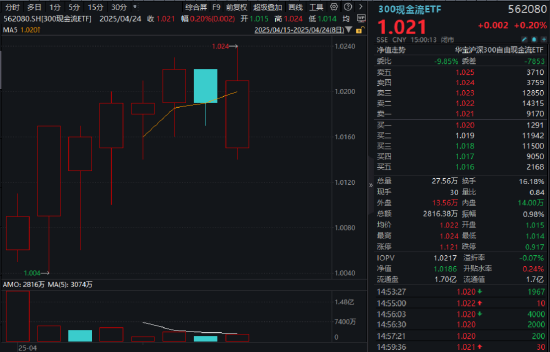 无惧褐皮书“关税焦虑”，工、农、中齐创历史新高，银行ETF（512800）逆市涨逾1%
