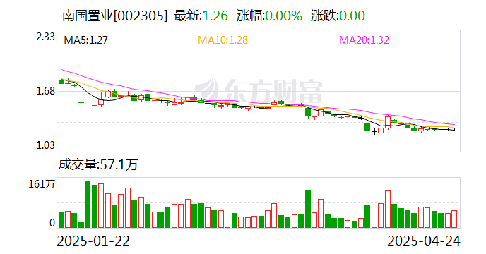 南国置业：控股股东电建地产拟受让公司持有的房地产开发业务等相关资产和负债