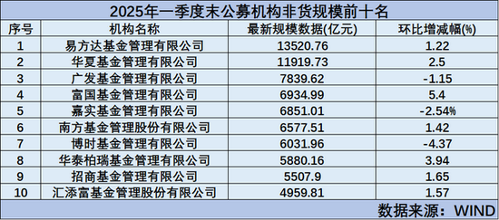 前十门槛近5000亿，基金公司一季末规模排行出炉（附全部排名）
