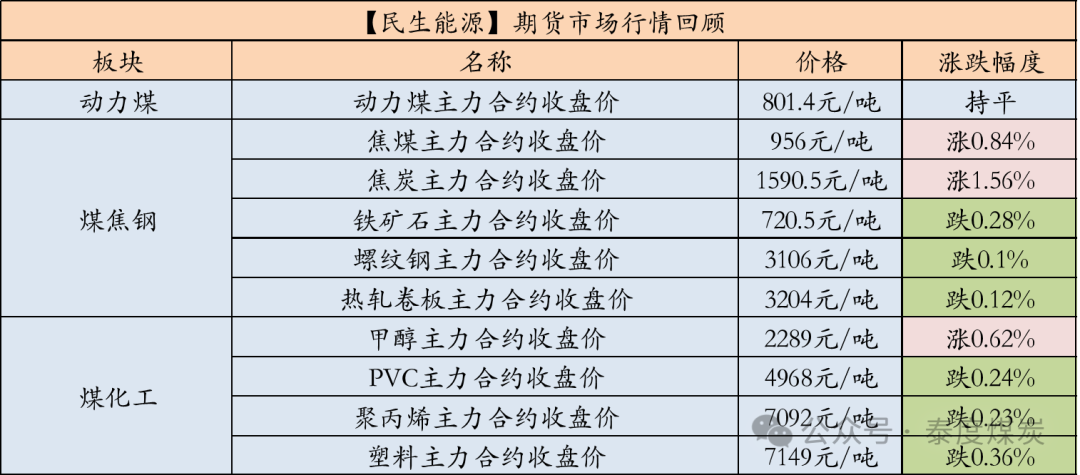 【民生能源 周泰团队】煤炭日报：一季度印度动力煤进口同比下降8.6%