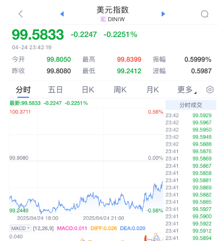 美股突然拉升！美联储官员吹“降息风”