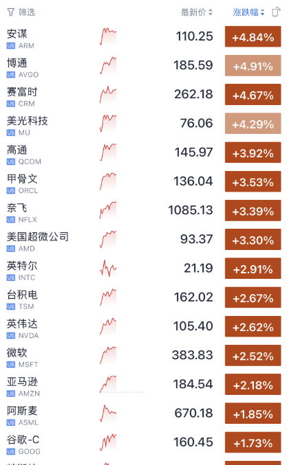 美股突然拉升！美联储官员吹“降息风”