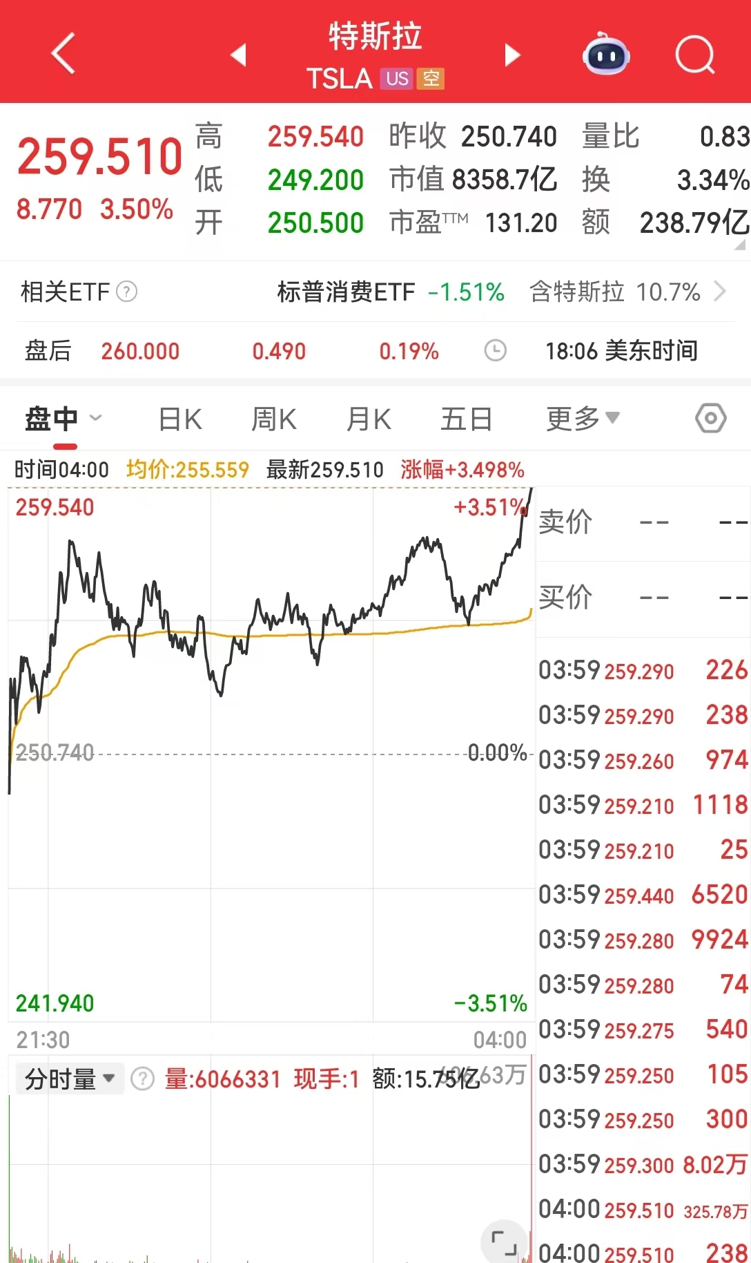 事关降息，美联储官员深夜发声！金油反弹，纳指涨近3%，英伟达市值一夜增加超6600亿元
