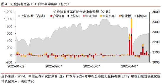 中信证券：“国家队”未曾减持ETF 传言与实际完全不符