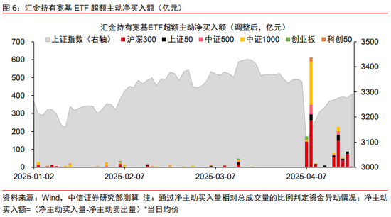 中信证券：“国家队”未曾减持ETF 传言与实际完全不符