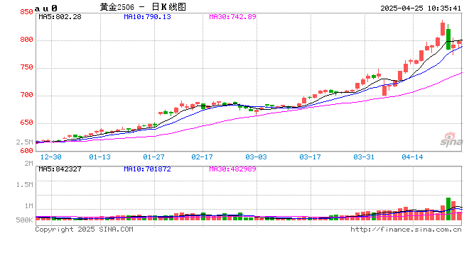 开盘|国内期货主力合约涨跌互现 沪金等涨超1%