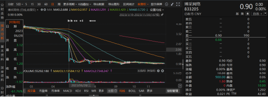 博采网络一个交易日暴跌61%，新三板股民可索赔！